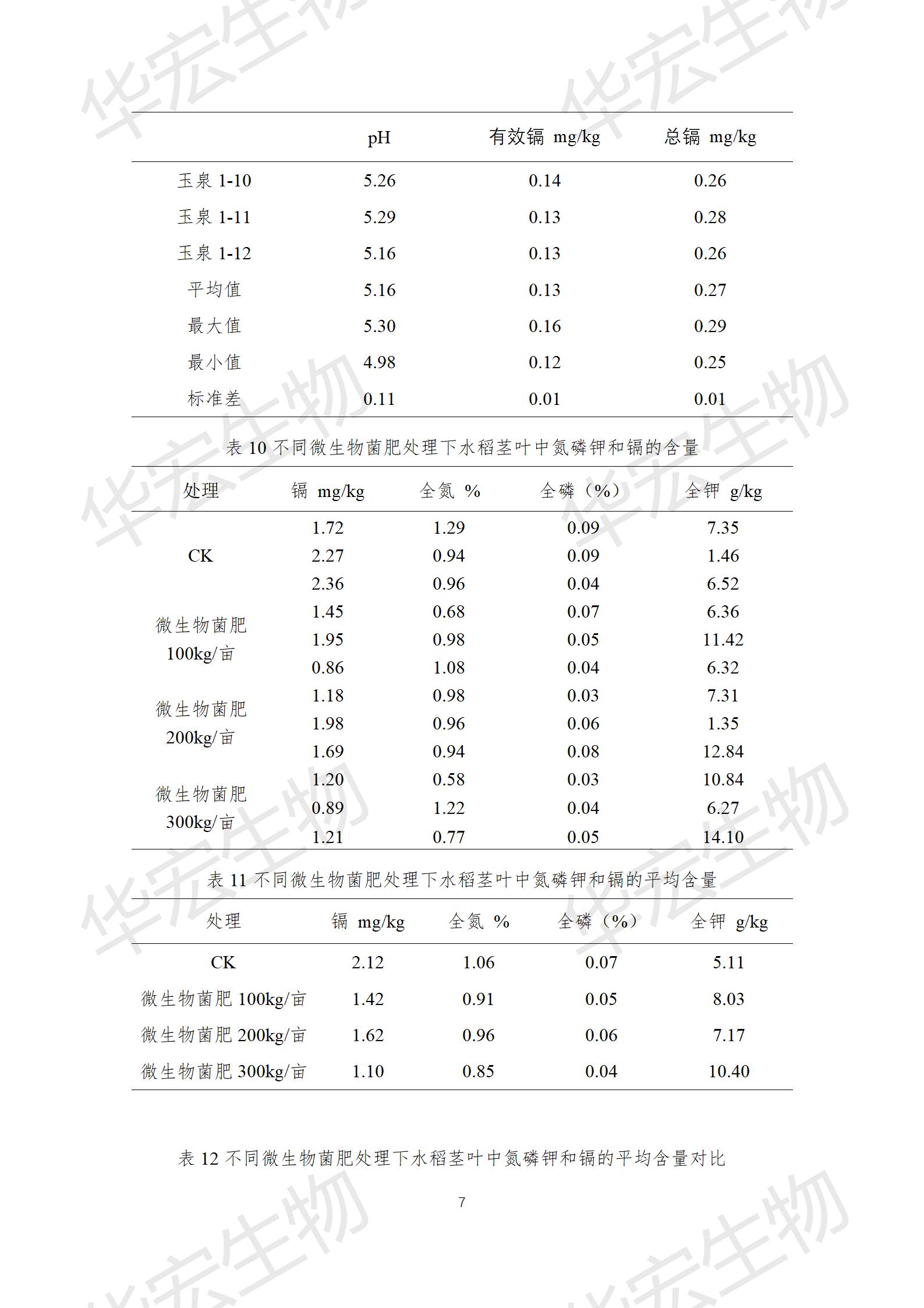 四川農(nóng)科院上官宇先2021年重金屬污染實(shí)驗(yàn)報告20220615_07.jpg 四川農(nóng)科院上官宇先2021年重金屬污染實(shí)驗(yàn)報告20220615_07.jpg