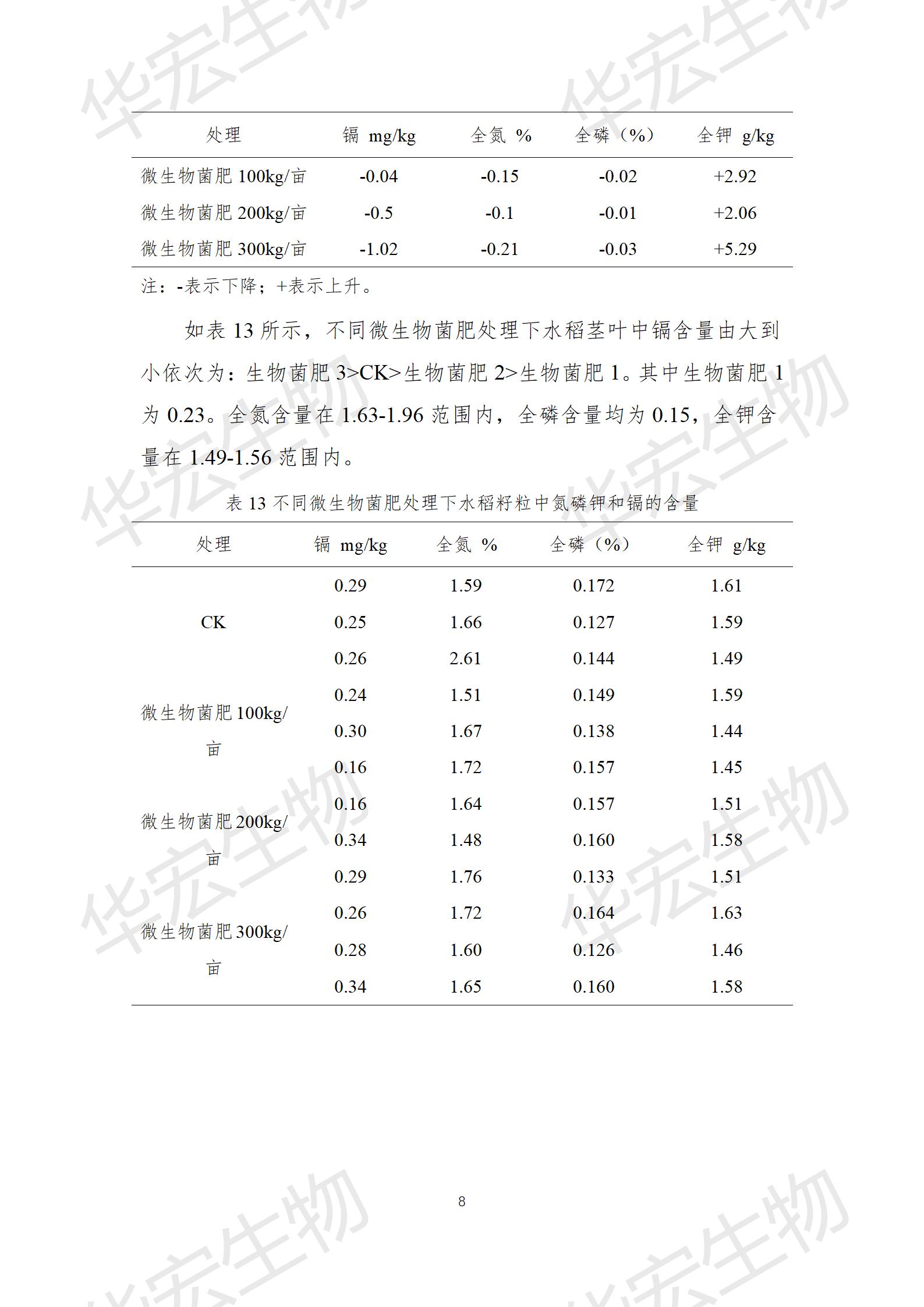 四川農(nóng)科院上官宇先2021年重金屬污染實(shí)驗(yàn)報告20220615_08.jpg 四川農(nóng)科院上官宇先2021年重金屬污染實(shí)驗(yàn)報告20220615_08.jpg